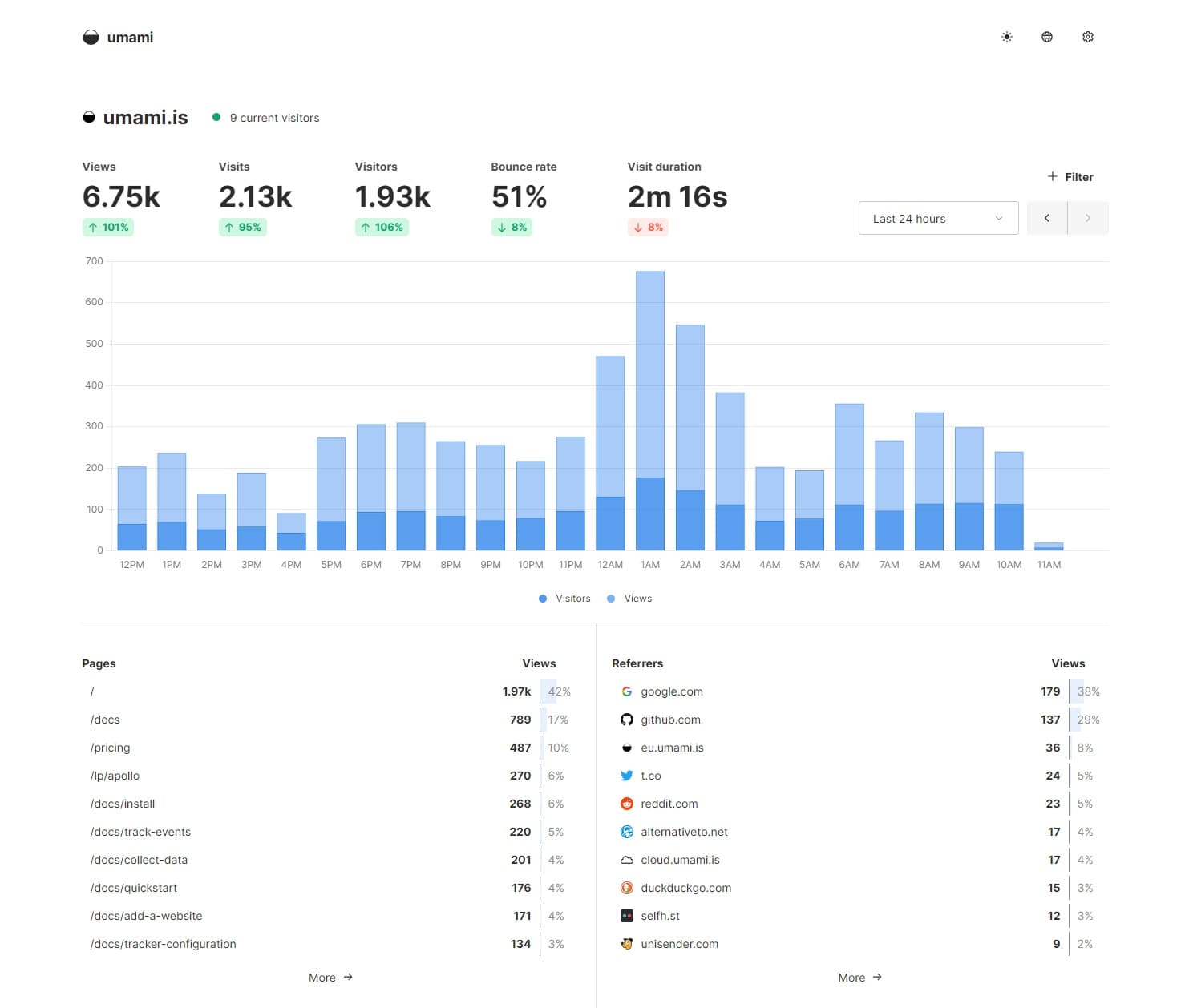 Analytics Dashboard